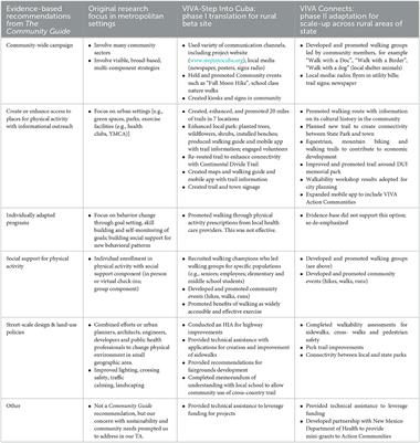 Planned adaptation and implementation of the Community Guide recommendations for increasing physical activity in rural community settings: A qualitative study